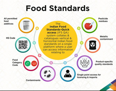 FSSAI-Online Ingredients