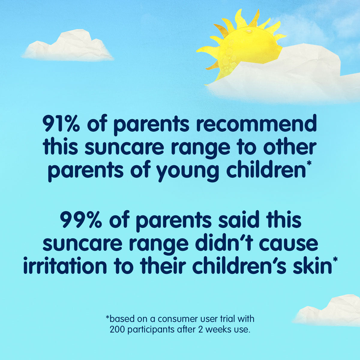 91% of parents recommend this Childs Farm sun cream for kids. 99% of parents said it didn't cause irritation.
