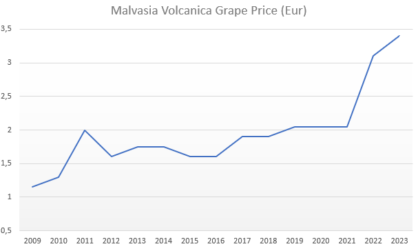 Lanzarote Grape Price