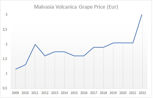 Lanzarote Histroic Grape Price