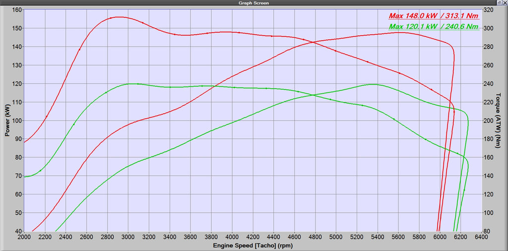 Gamma 1.6 Stage 1 Dyno Tune