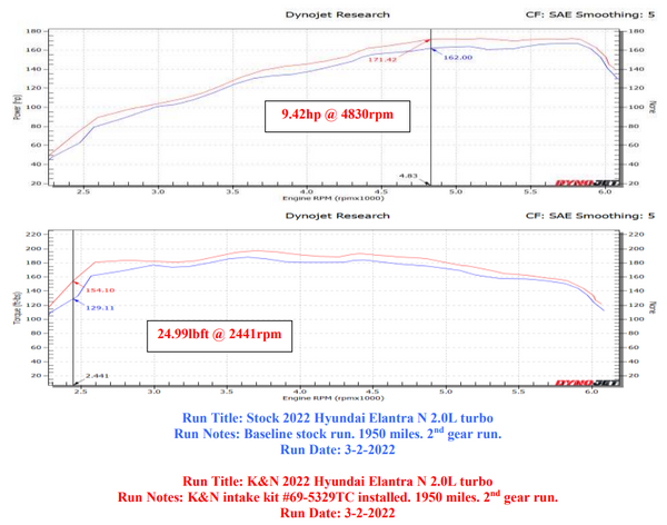 Elantra N Dyno Sheet