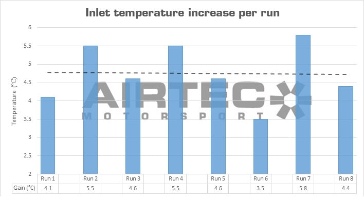 Inlet Temperature Increase per Run i30N