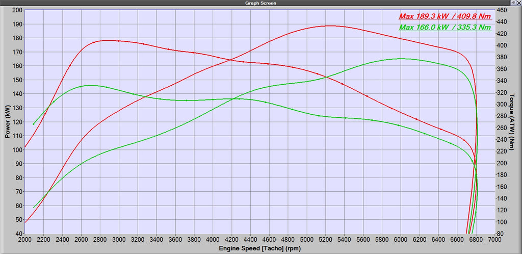 Pre Facelift i30N Dyno Results