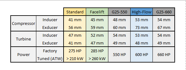 High Flow Hybrid Turbo Option