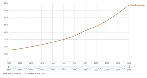 dr congo  population chart