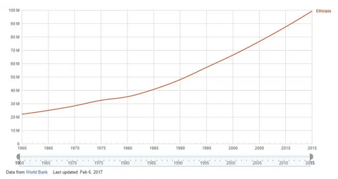 ethiopia population chart