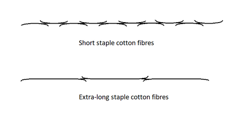 linen staple length example