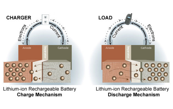 ion flow through the separator