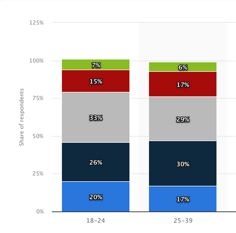 “​​Consumer opinion of cold brew coffee in the United States in 2020, by age”