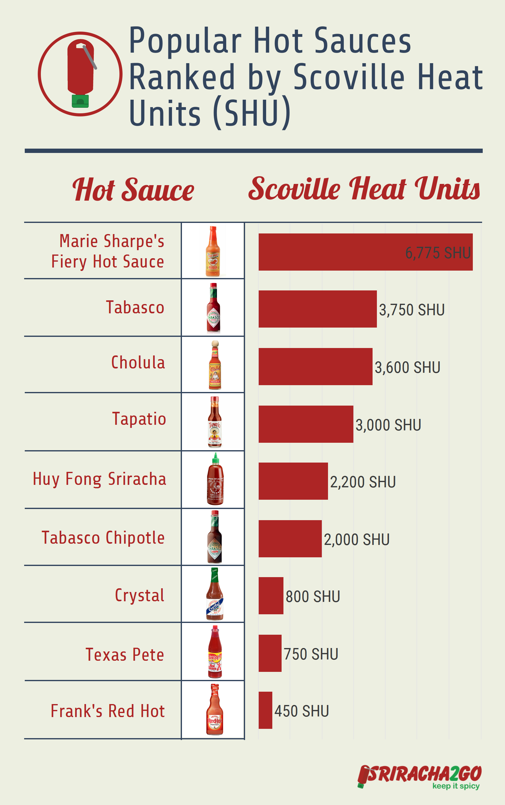 Buffalo Wild Wings Sauces Scoville Chart