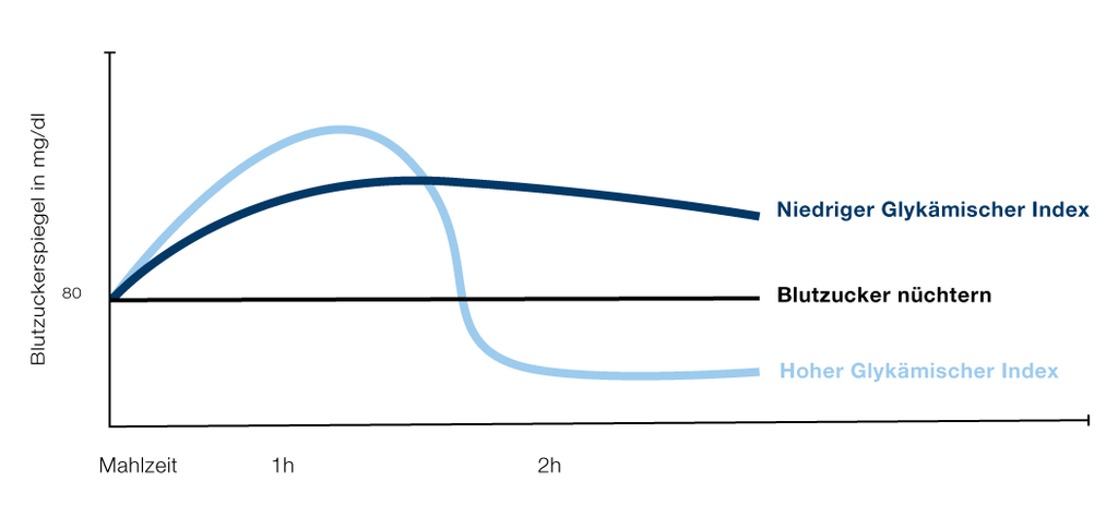 Zucker und Schlafstörungen: Blutzuckerspiegel bei Lebensmitteln mit hohem oder niedrigem Glykämischen Index