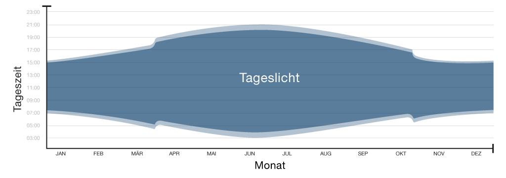 smartsleep Schlafmagazin: Verteilung von Tageslicht über Tag für die Melatoninproduktion