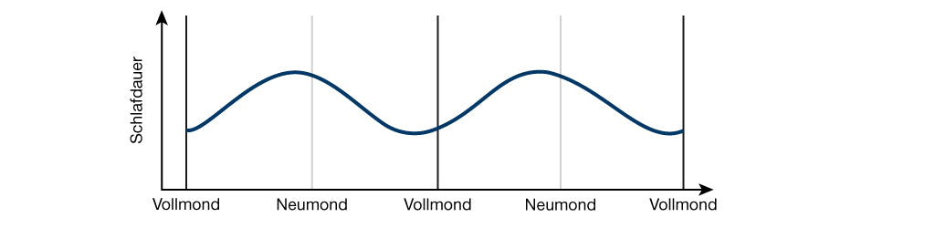 smartsleep Schlafmagazin: Kürzere Schlafdauer vor und in Vollmondnächten