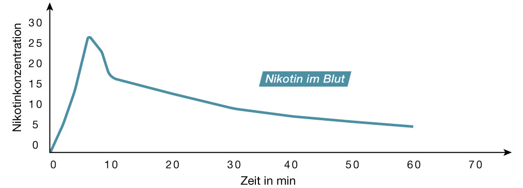 smartsleep Schlafmagazin: Die Wirkung und Wirkdauer von Nikotin