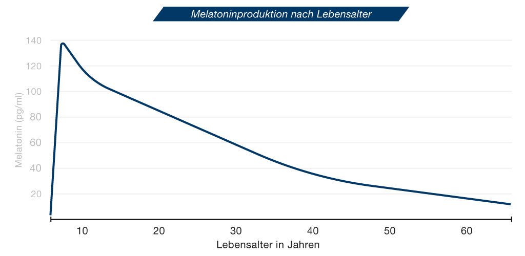 smartsleep Schlafmagazin: Melatoninproduktion im Lauf der Lebensjahre