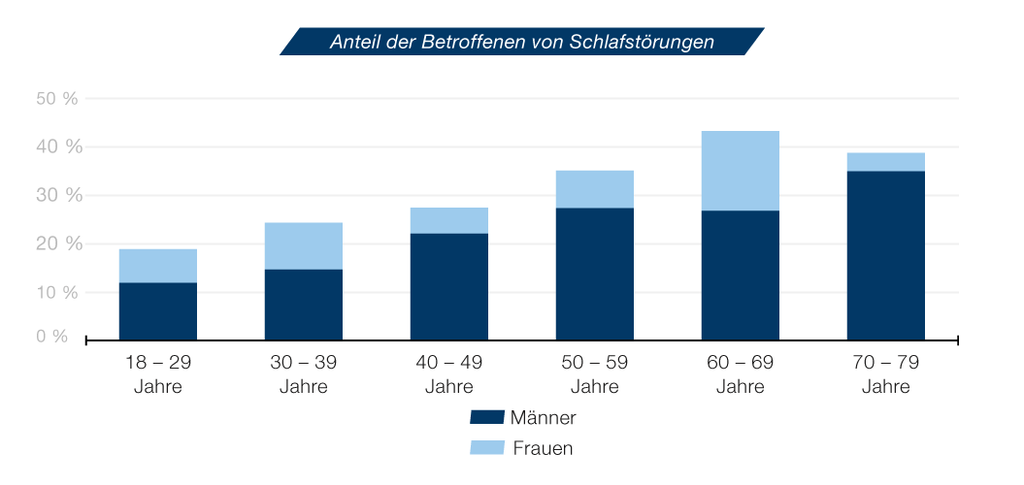 smartsleep Schlafmagazin: Auftreten von Schlafstörungen nach Alter