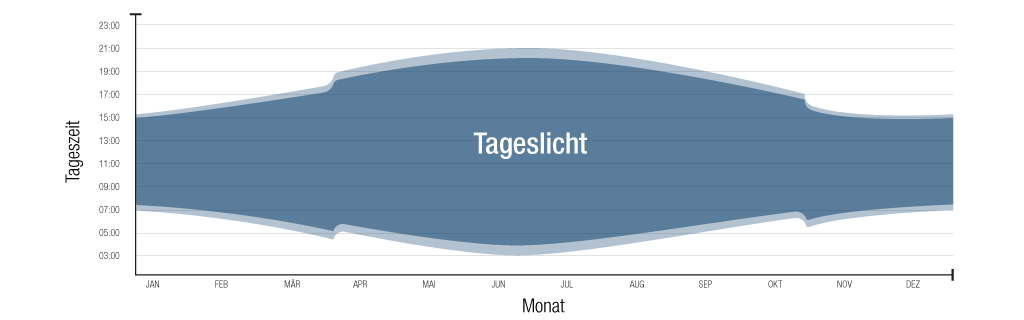 Schlaf: Tageslichtverteilung im Jahresverlauf