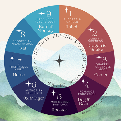 Flying star feng shui wheel chart for all signs in 2024