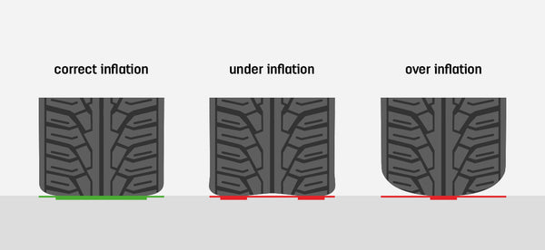 A display of what correct inflation, under inflation, and over inflation looks like on a car tire.