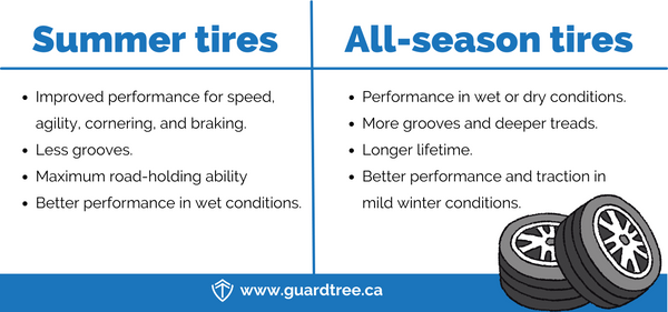 A table showcasing the main differences between summer and all-season tires.