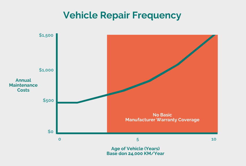 Infographic displaying how the frequency of vehicle repairs increases with the age of the vehicle and gets more expensive as the vehicle gets older.