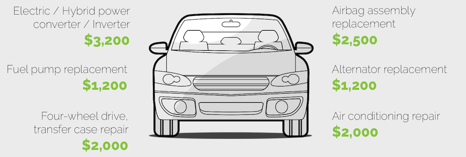 Infographic describing the average cost of vehicle repairs broken down by each component. Cost to repair electric/hybrid power converter/inverter. Cost to repair fuel pump replacement. Cost to replace four-wheel drive transfer case repair. Cost to repair airbag assembly replacement. Cost to repair alternator replacement. Cost to repair air conditioning in car. 