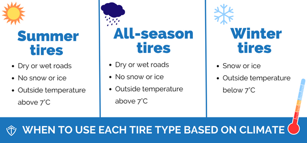 Table recapping the main differences between summer, winter, and all-season tires. 