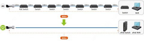 ePoE can Replace up to 8 switches with a single cable