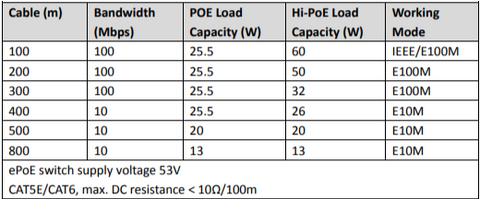 Table of ePoE Power Delivery by Range 