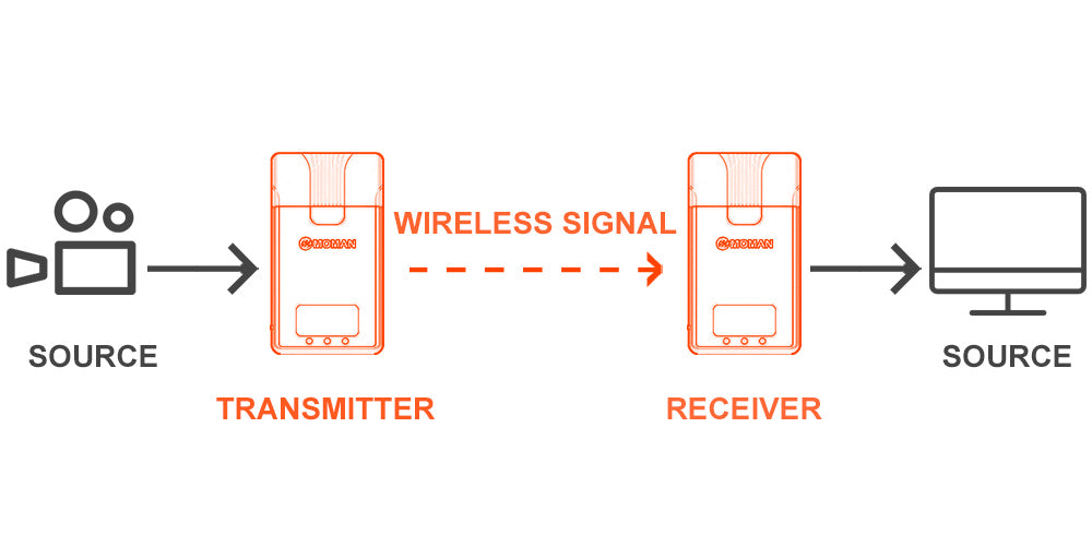 Wireless video transmission definition