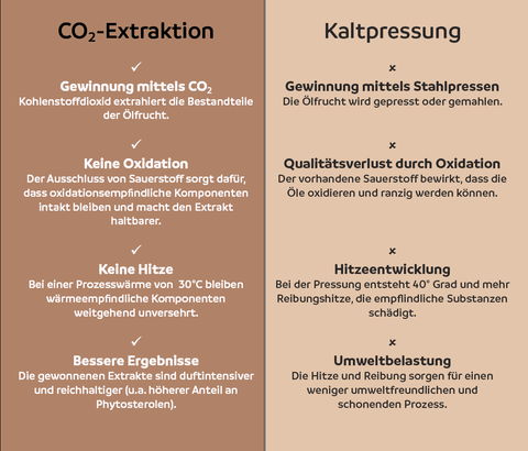 Vergleich Kaltpressung und CO2 Extraktion