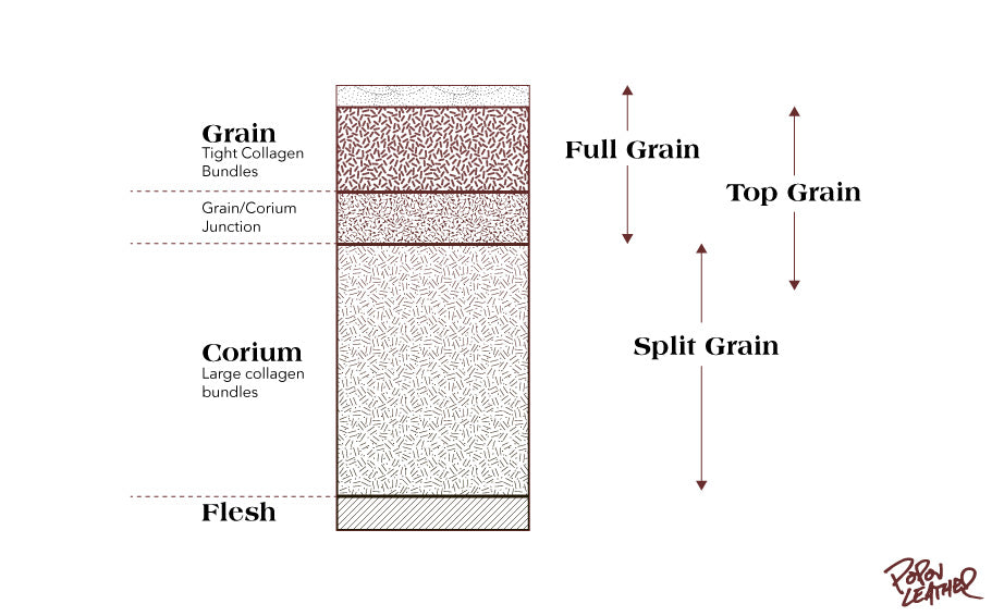 Full Grain Leather Vs. Split Leather, What's The Difference? - Leather  Gallery