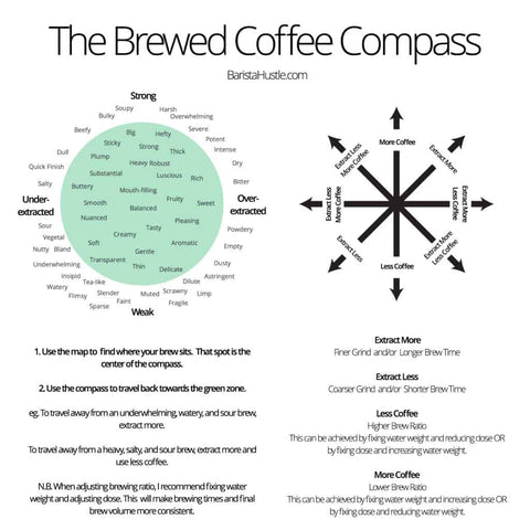 Kaffee-Kompass, Dial-in-Dialin-Filter, Kaffee übergießen, Kaffeezubereitung, Brüher, Tropfkaffee-Tropfer, Barista Hustle