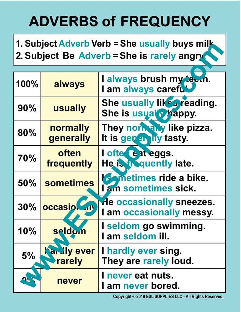adverbs-of-frequency-esl-grammar-poster-english-language-anchor-chart