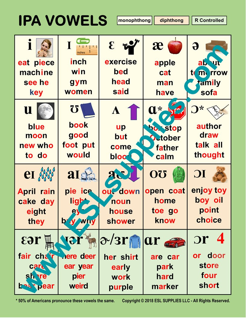 IPA Vowel Sounds Chart