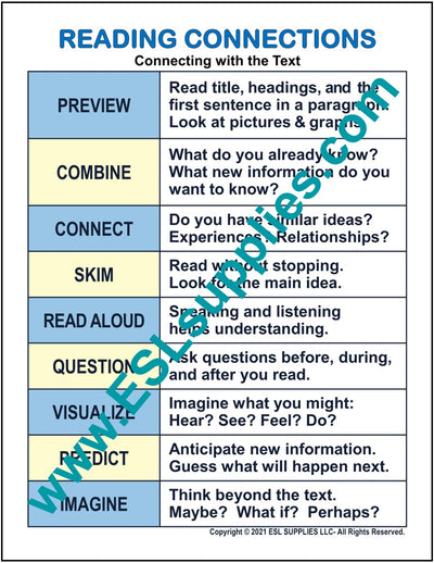 Reading Strategies ESL Classroom Anchor Chart Poster