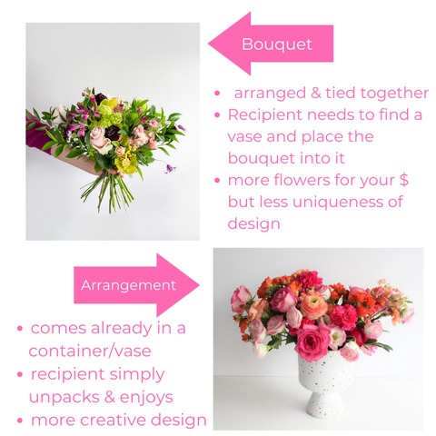 Toronto florist Periwinkle Flowers explains the difference between a bouquet and a flower arrangement with a simple visual chart.