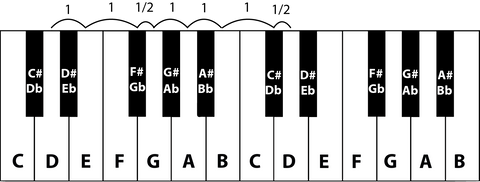 D toonladder op de piano