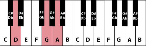 Dsus4 akkoord op de piano