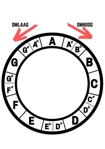 Tabel voor omhoog of omlaag stemmen 