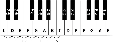 C toonladder op toetsen van de piano