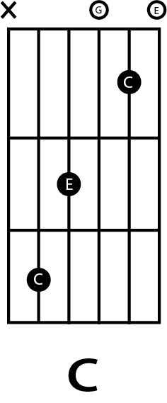 C akkoord diagram voor gitaar