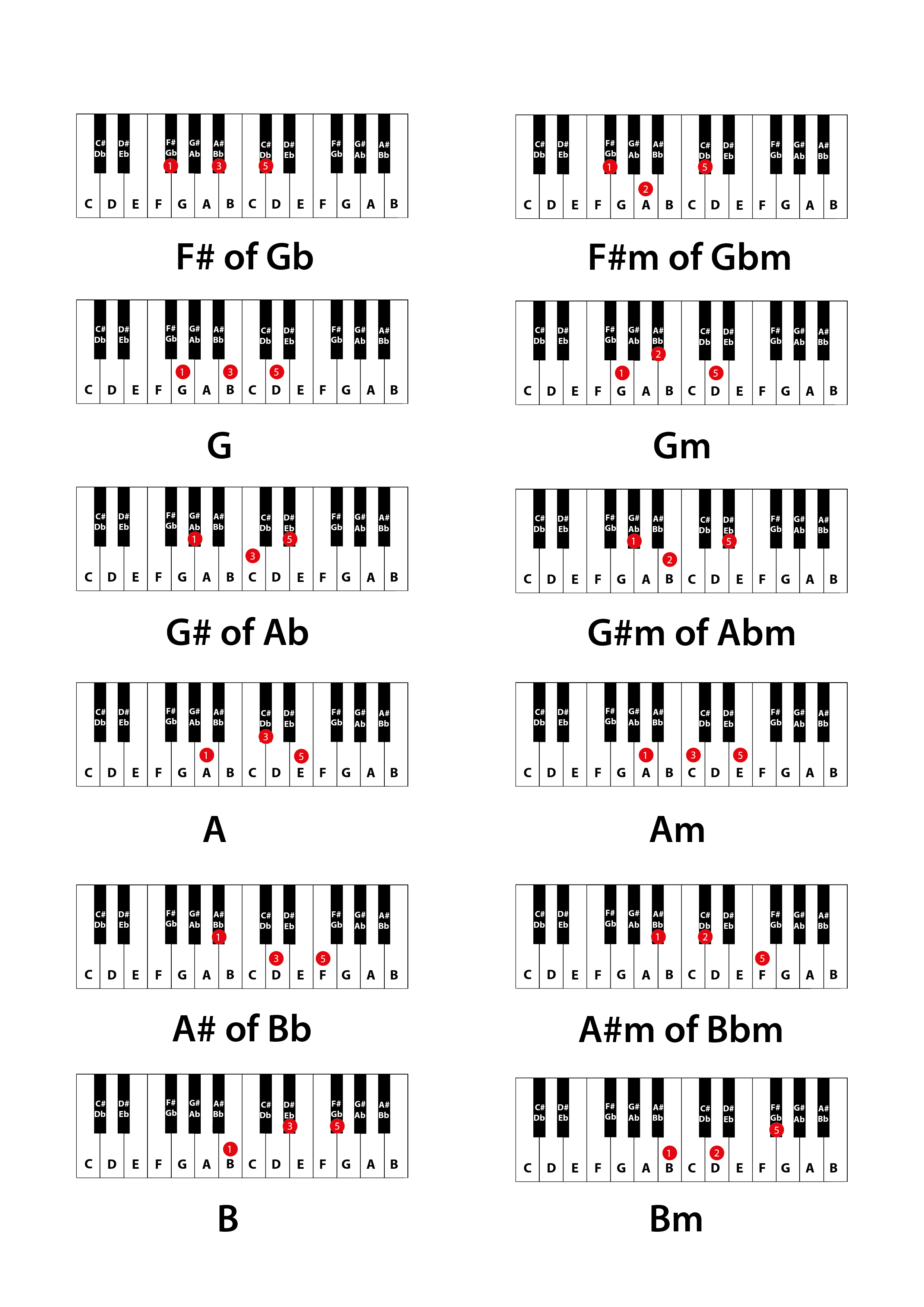 Majeur- en mineurakkoorden voor de piano met vingerzetting