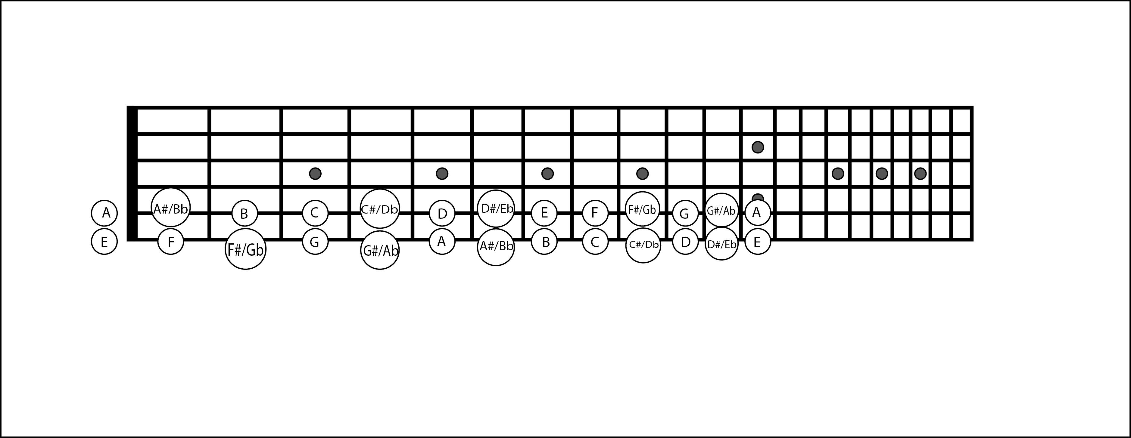 Noten op de gitaarhals van de e- en a-snaren