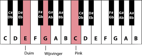 C akkoord op de piano in eerste omkering, sextligging met de juiste vingerzetting