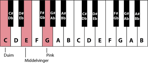 Grondligging C akkoord op piano en vingerzetting