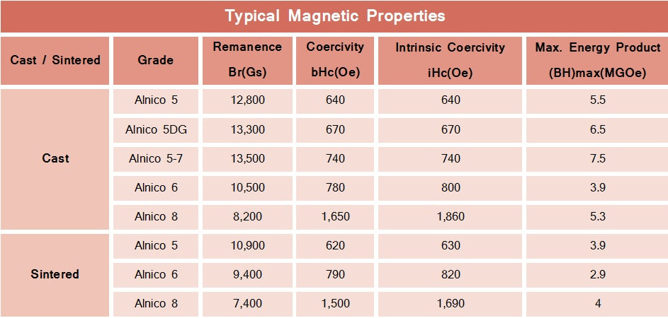 Typical Magnetic Properties for Alnico Magnets
