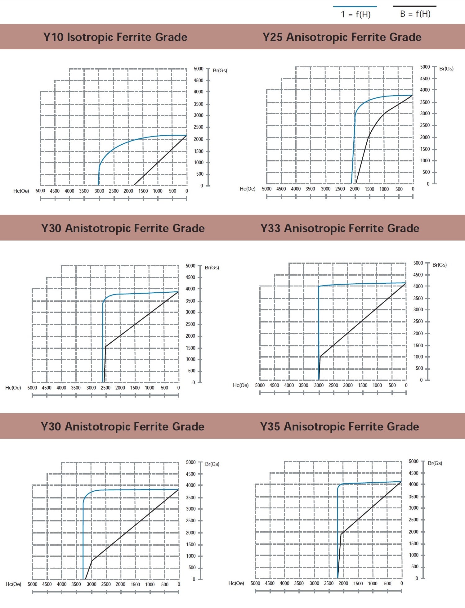 Typical Demagnetization Curves for Ferrite Magnets