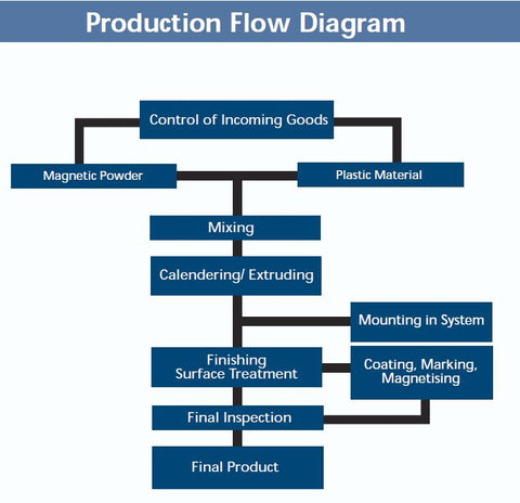 Production Flow Diagram for Flexible Magnets
